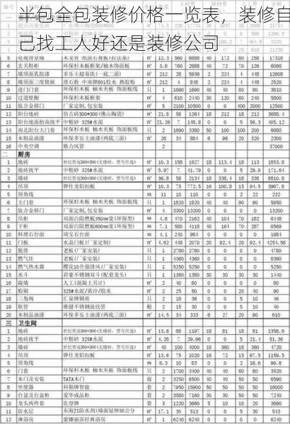 半包全包装修价格一览表，装修自己找工人好还是装修公司