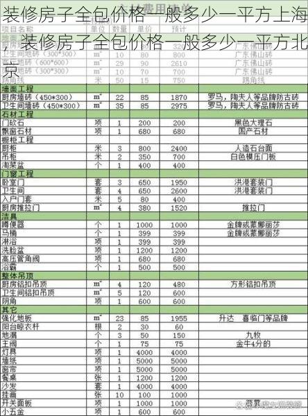 装修房子全包价格一般多少一平方上海，装修房子全包价格一般多少一平方北京