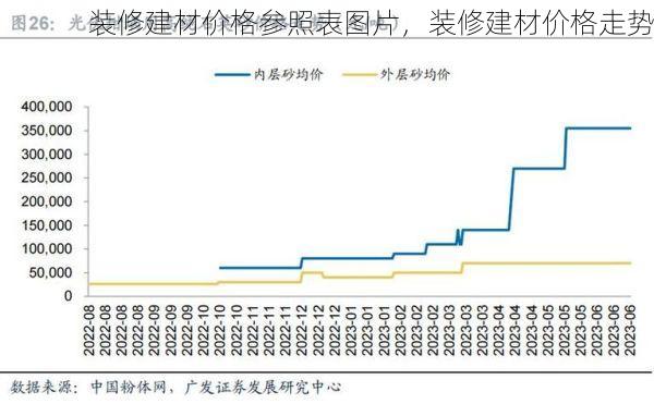 装修建材价格参照表图片，装修建材价格走势