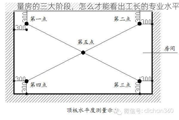 量房的三大阶段，怎么才能看出工长的专业水平