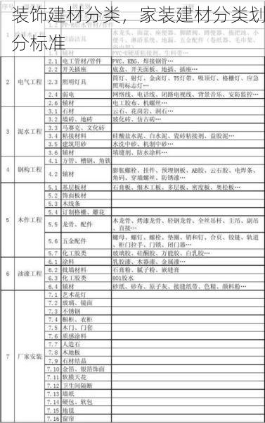 装饰建材分类，家装建材分类划分标准