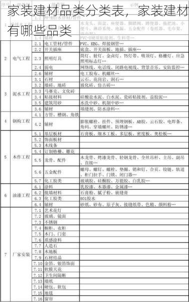 家装建材品类分类表，家装建材有哪些品类