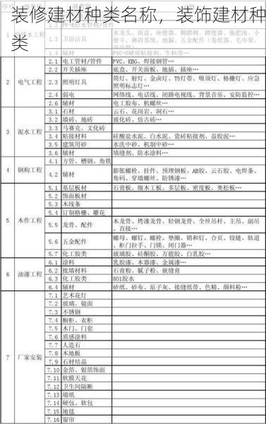 装修建材种类名称，装饰建材种类