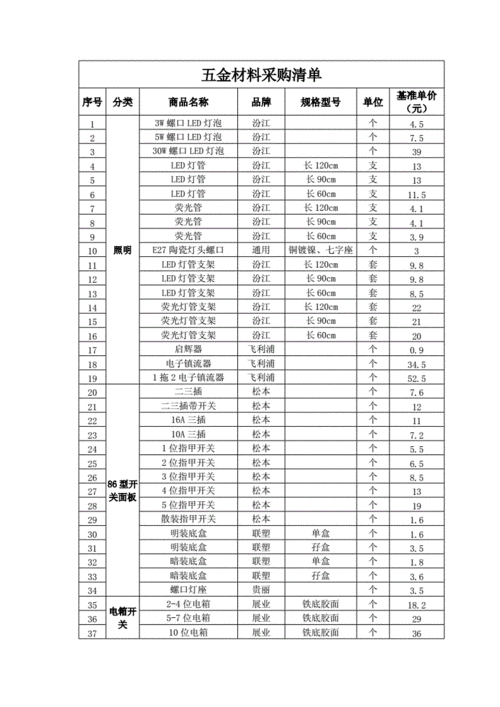 五金建材进货明细表价格，开店到底需要多少钱