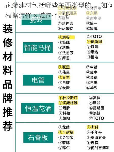 家装建材包括哪些东西类型的，  如何根据装修区域选择建材