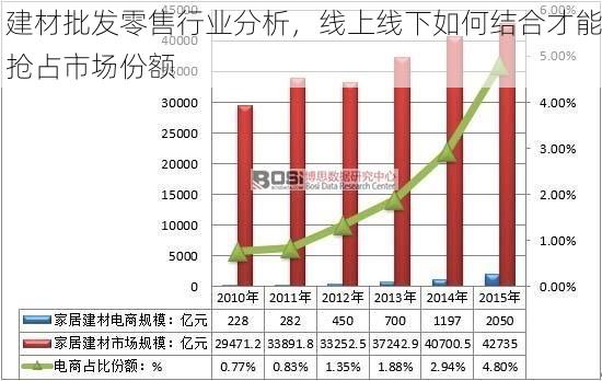 建材批发零售行业分析，线上线下如何结合才能抢占市场份额