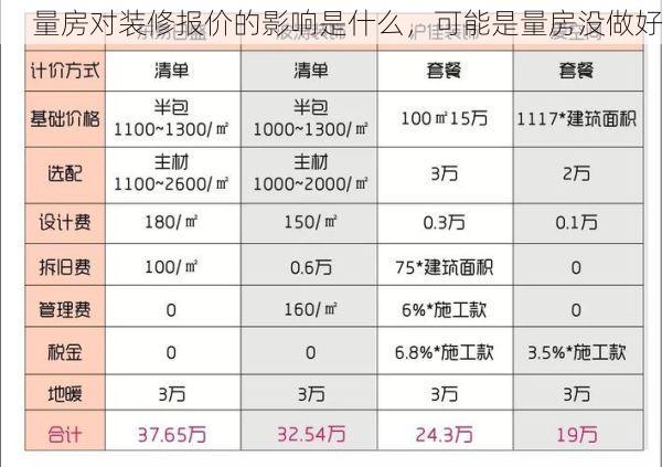量房对装修报价的影响是什么，可能是量房没做好