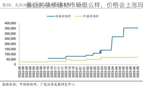 最近的装修建材市场怎么样，价格会上涨吗
