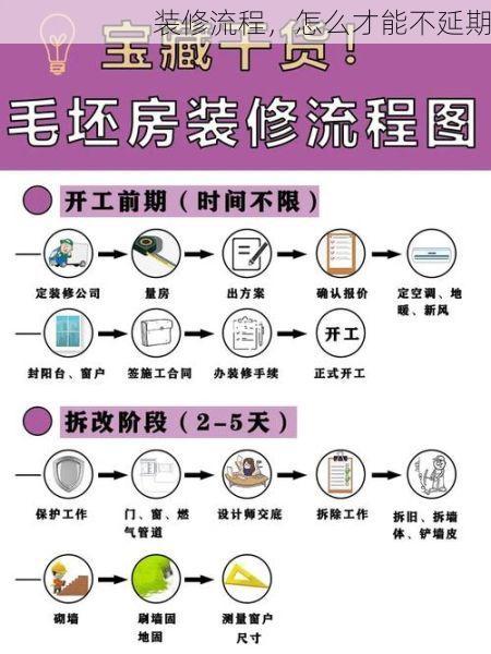 装修流程，怎么才能不延期